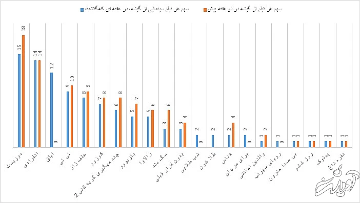 گیشه در دستان هوتن شکیبا، الناز شاکردوست و پژمان جمشیدی